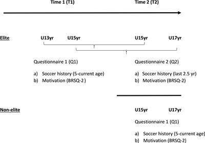 Tracking and Comparing Self-Determined Motivation in Elite Youth Soccer: Influence of Developmental Activities, Age, and Skill